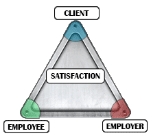 Balanced leadership triangle promoting stakeholder satisfaction