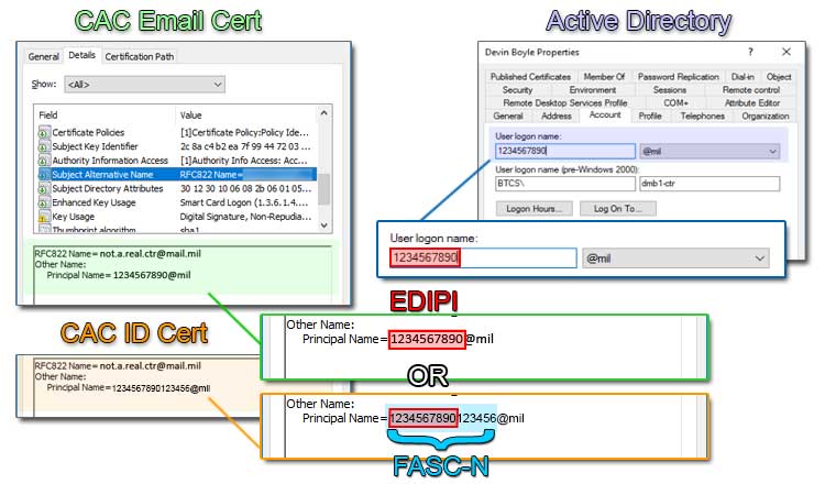 Common Access Card (CAC) Principal Name is the same as the Electronic Data Interchange Personal Identifier or EDIPI