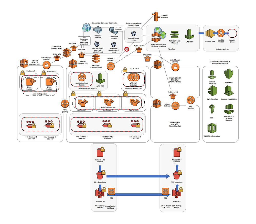 Amazon Web Services Architecture Network Topology Diagram